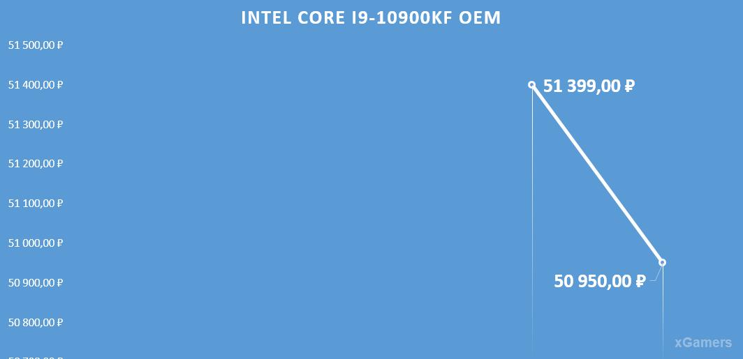 Динамика цен на процессор: Intel Core I9-10900 KF OEM