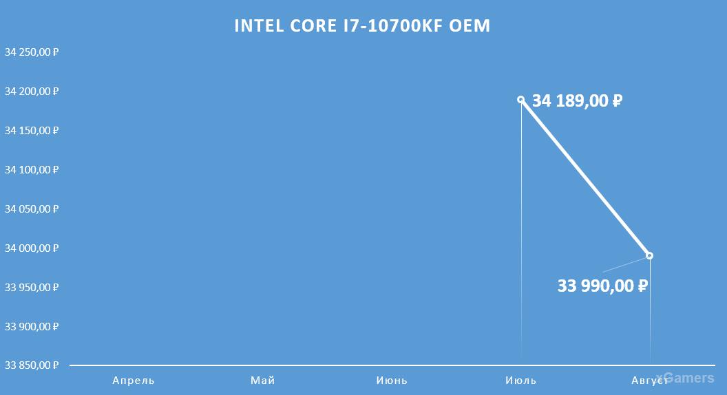 Динамика цен на процессор: Intel Core I7-10700 KF OEM