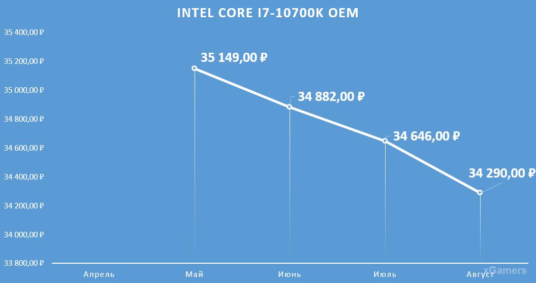 Динамика цен на процессор: Intel Core I7-10700 K OEM
