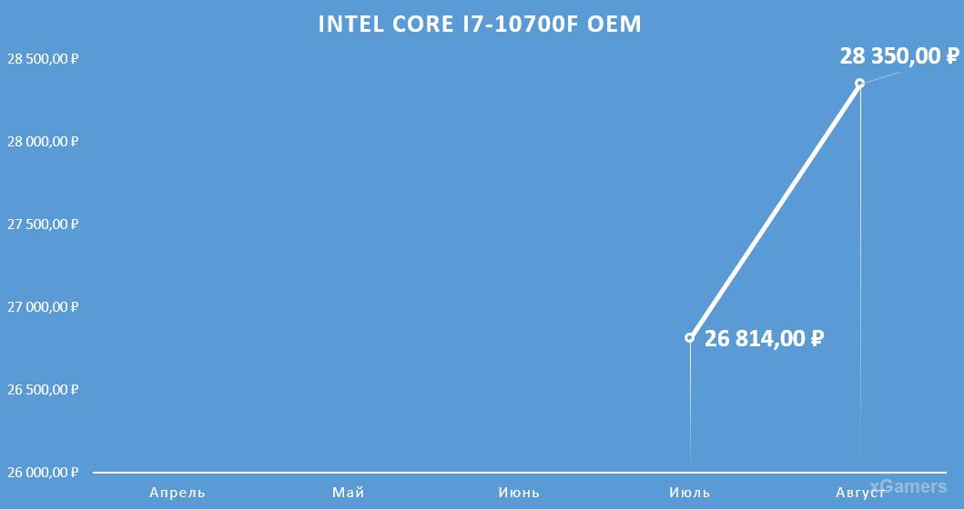 Динамика цен на процессор: Intel Core I7-10700 F OEM