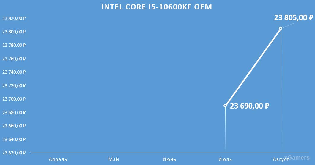 Динамика цен на процессор: Intel Core I5-10600 KF OEM