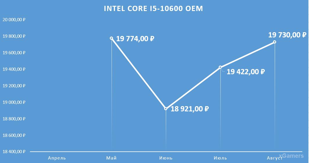 Динамика цен на процессор: Intel Core I5-10600 K OEM