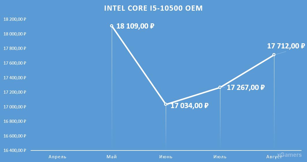 Динамика цен на процессор: Intel Core I5-10500 OEM