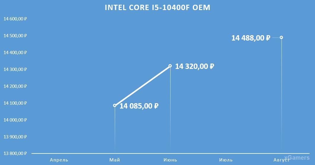 Динамика цен на процессор: Intel Core I5-10400 F OEM