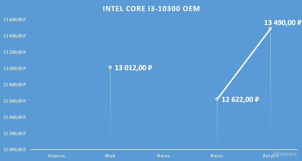 Динамика цен на процессор: Intel Core I3-10300 OEM