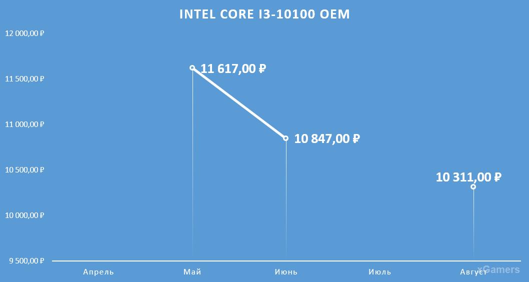 Динамика цен на процессор: Intel Core I3-10100 OEM