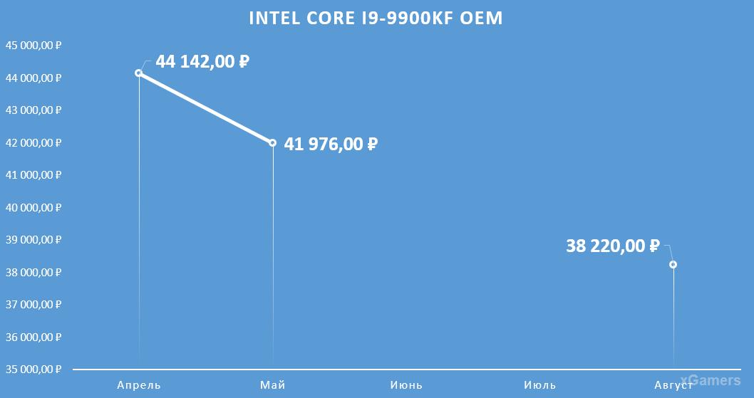Динамика цен на процессор: Intel Core I9-9900 KF OEM