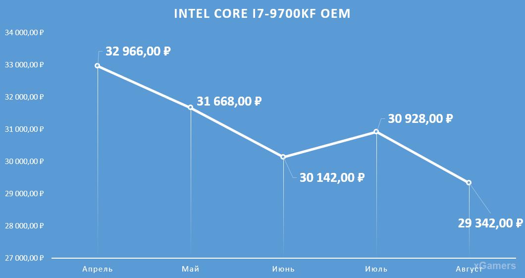 Динамика цен на процессор: Intel Core I7-9700 KF OEM