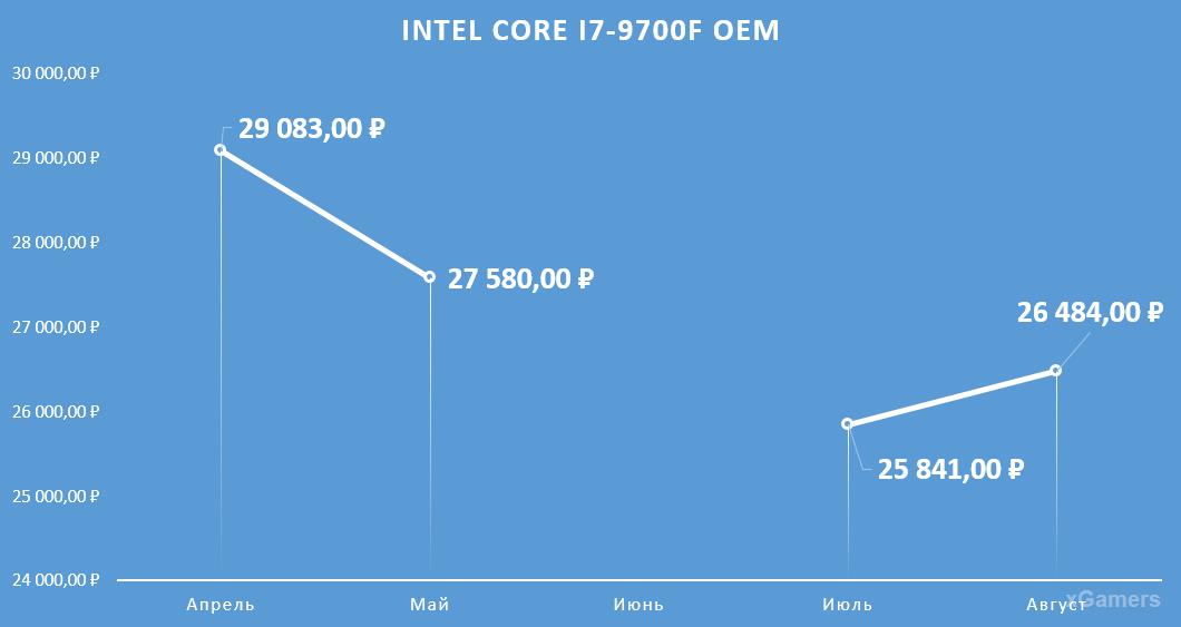 Динамика цен на процессор: Intel Core I7-9700 F OEM