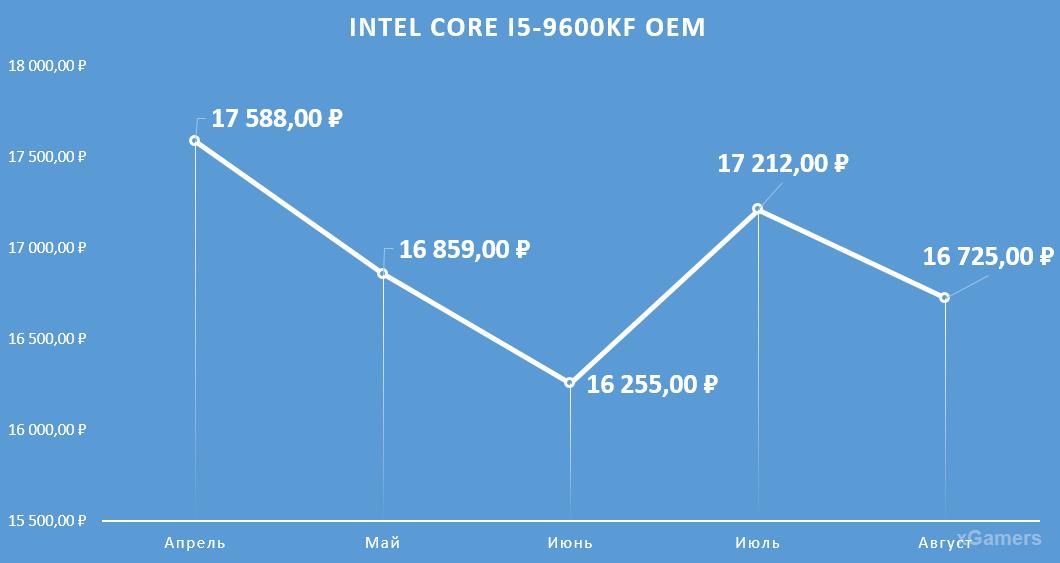 Динамика цен на процессор: Intel Core I5-9600 KF OEM