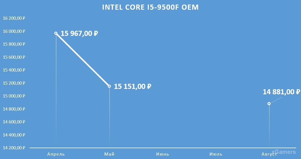 Динамика цен на процессор: Intel Core I5-9500 F OEM