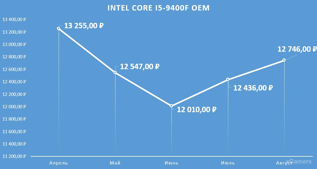 Динамика цен на процессор: Intel Core I5-9400 F OEM