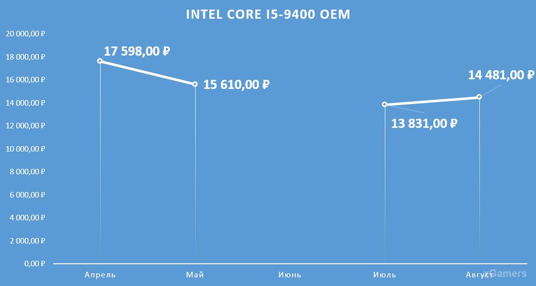 Динамика цен на процессор: Intel Core I5-9400 OEM