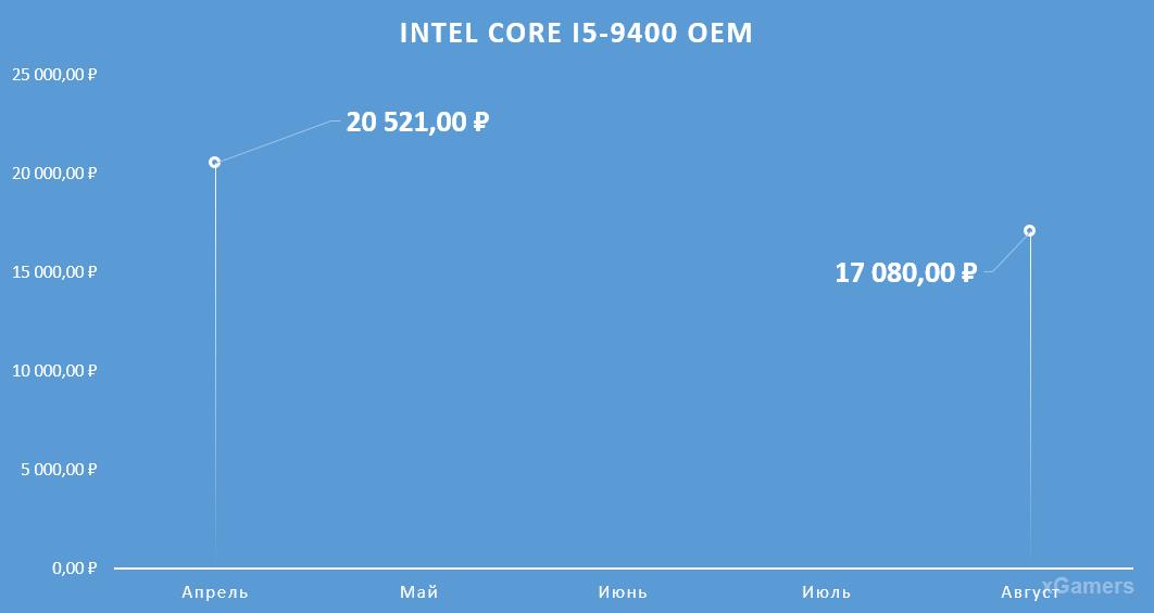 Динамика цен на процессор: Intel Core I5-9400 OEM