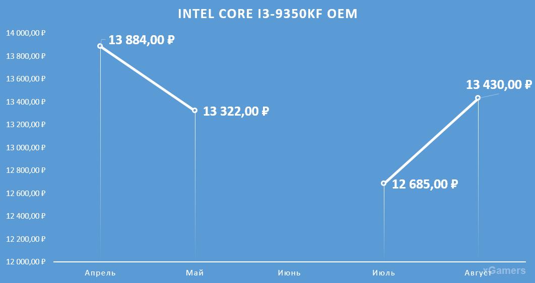 Динамика цен на процессор: Intel Core I3-9350 KF OEM