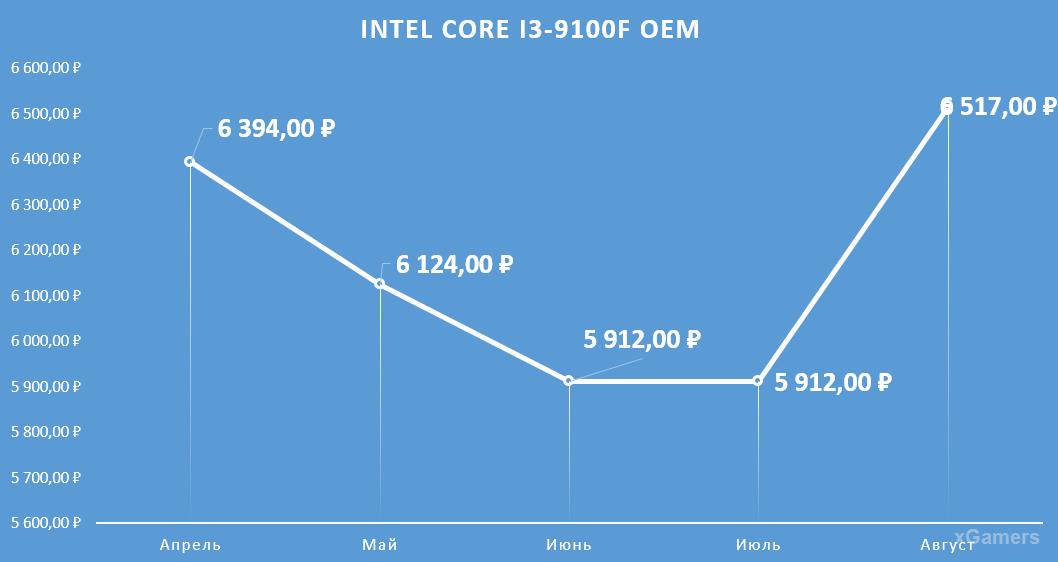 Динамика цен на процессор: Intel Core I3-9100 F OEM