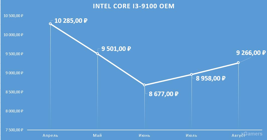 Динамика цен на процессор: Intel Core I3-9100 OEM
