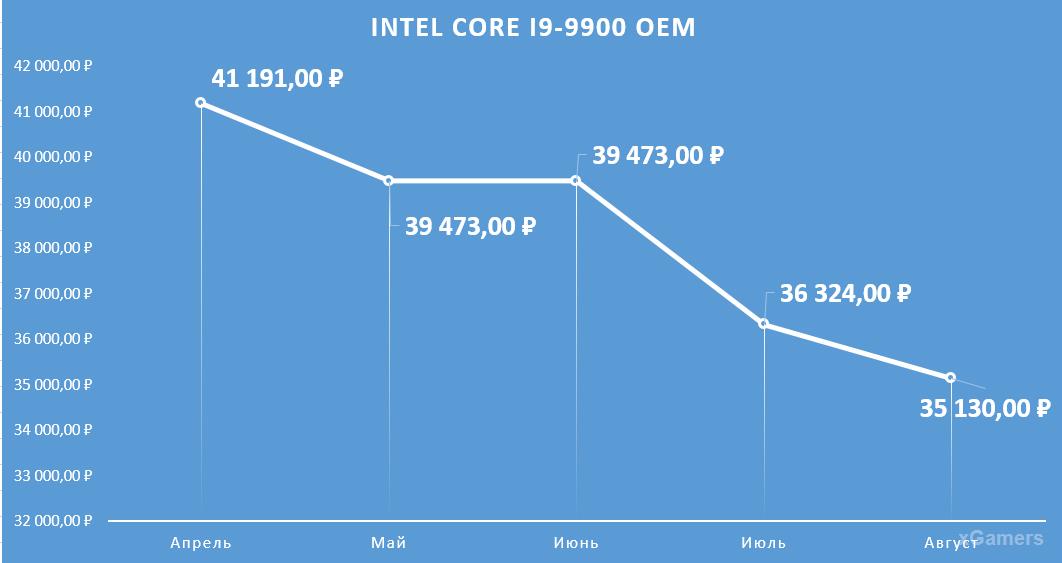 Динамика цен на процессор: Intel Core I9-9900 K OEM
