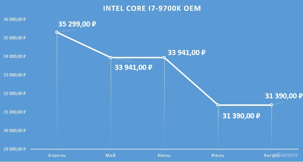 Динамика цен на процессор: Intel Core I7-9700 K OEM
