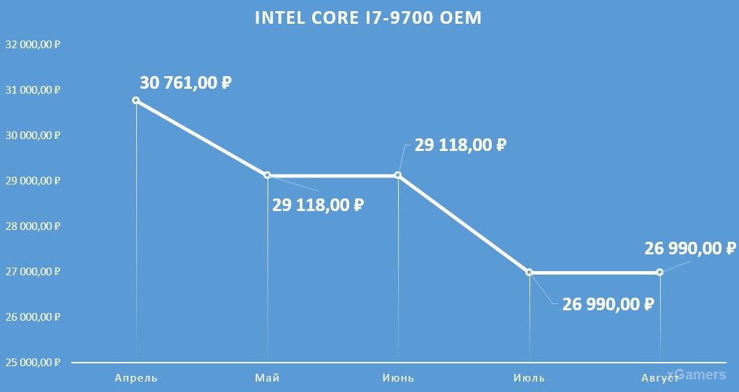 Динамика цен на процессор: Intel Core I7-9700 OEM