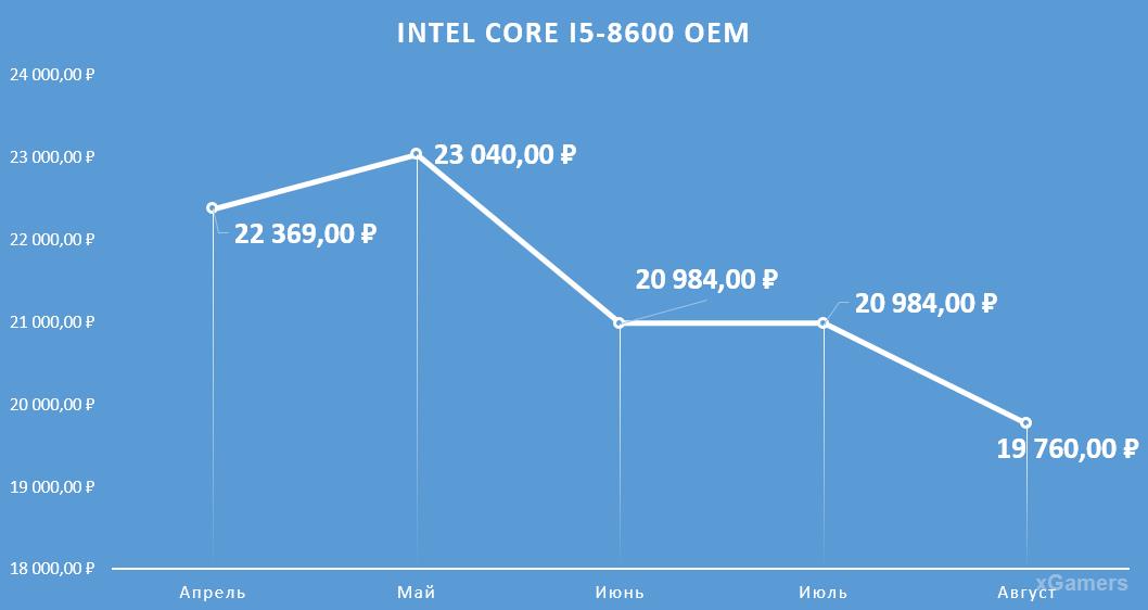 Динамика цен на процессор: Intel Core I5-8600 OEM
