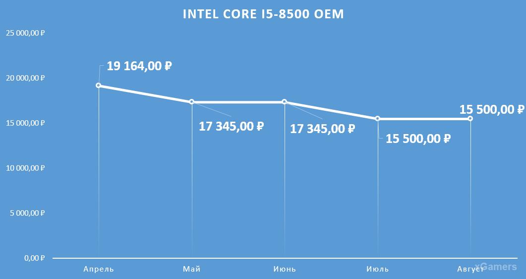 Динамика цен на процессор: Intel Core I5-8500 OEM
