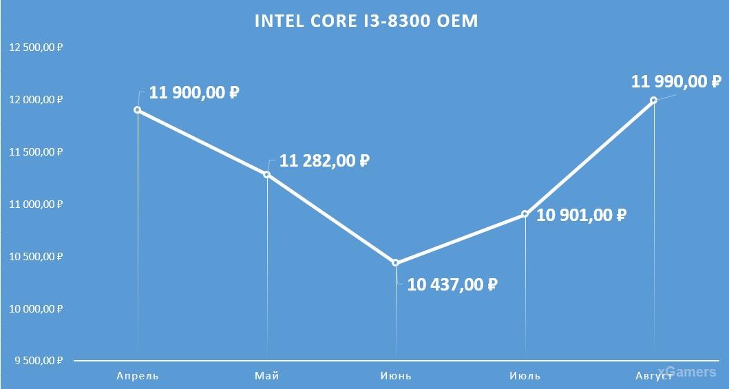 Динамика цен на процессор: Intel Core I3-8300 OEM