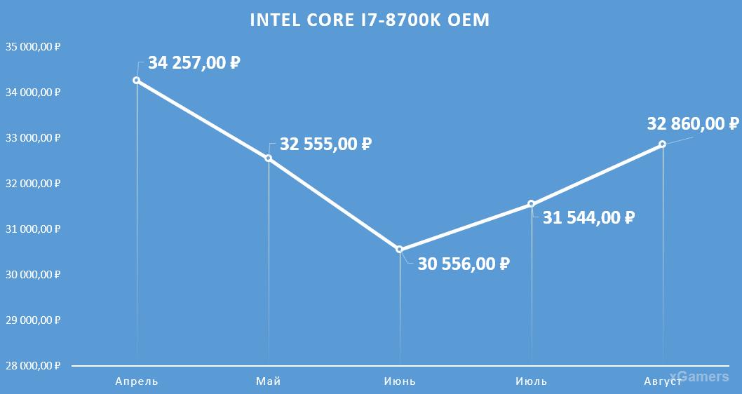 Динамика цен на процессор: Intel Core I7-8700 K OEM