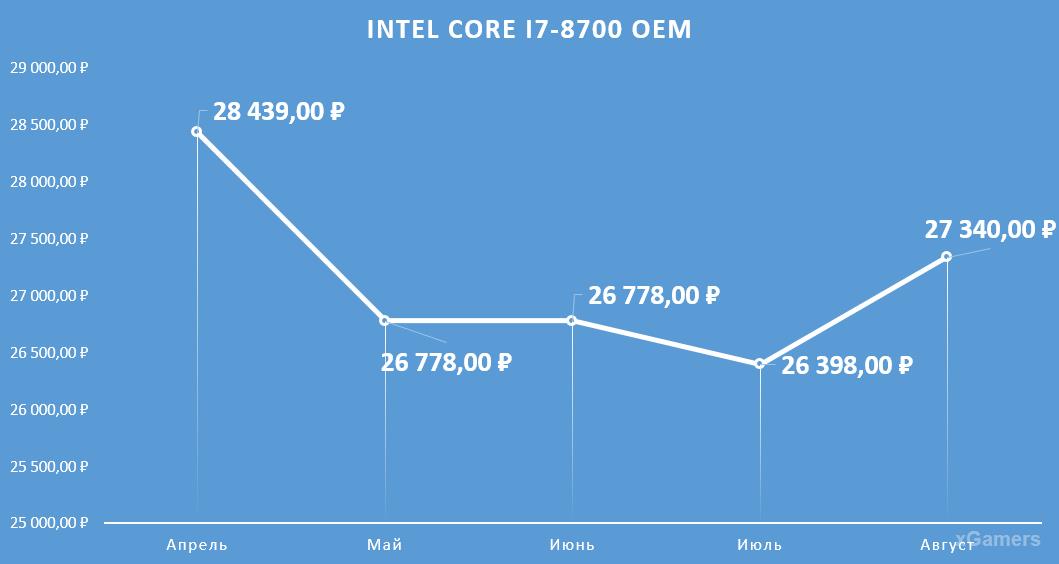 Динамика цен на процессор: Intel Core I7-8700 OEM