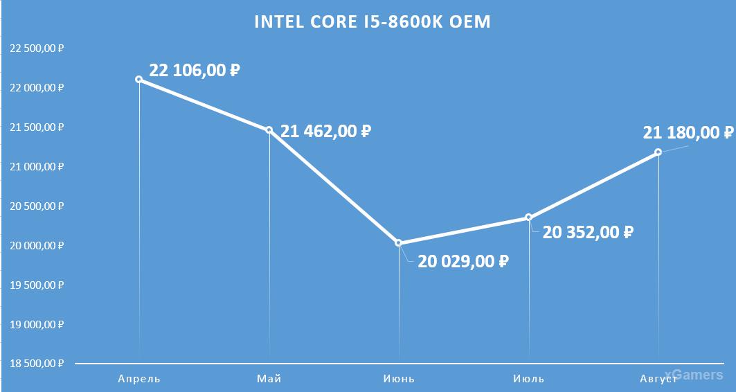 Динамика цен на процессор: Intel Core I5-8600 K OEM