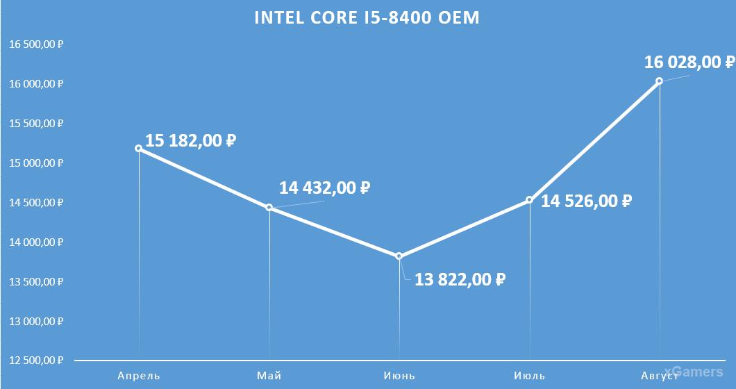 Динамика цен на процессор: Intel Core I5-8400 OEM