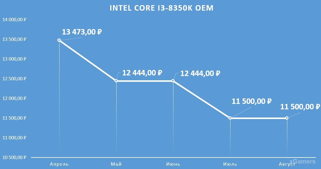 Динамика цен на процессор: Intel Core I3-8350 K OEM