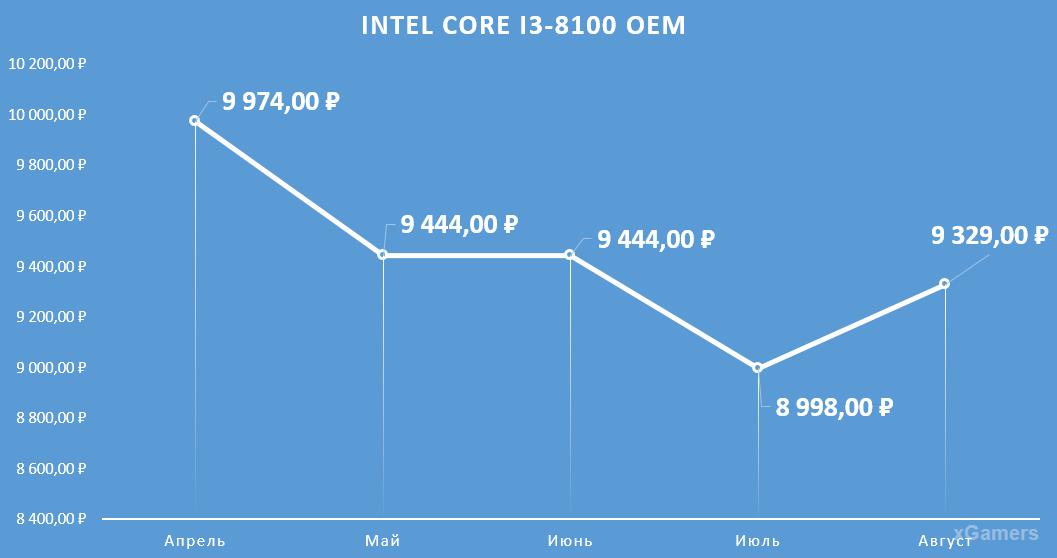 Динамика цен на процессор: Intel Core I3-8100 OEM